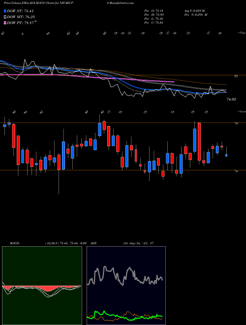 MACD charts various settings share NIVABUPA Niva Bupa Health Ins Co L NSE Stock exchange 