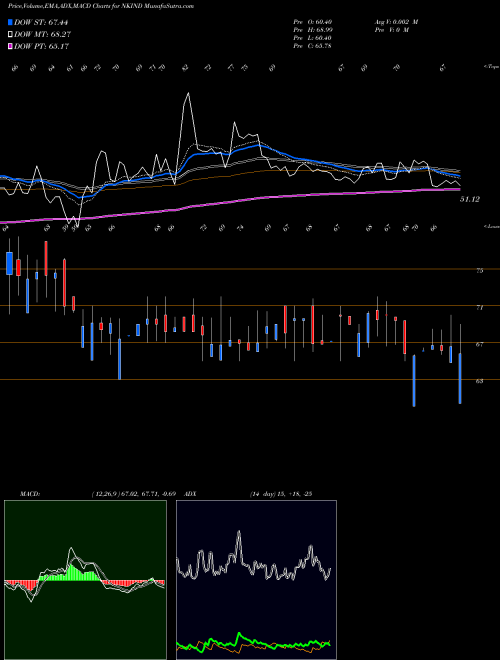Munafa N K Inds. (NKIND) stock tips, volume analysis, indicator analysis [intraday, positional] for today and tomorrow