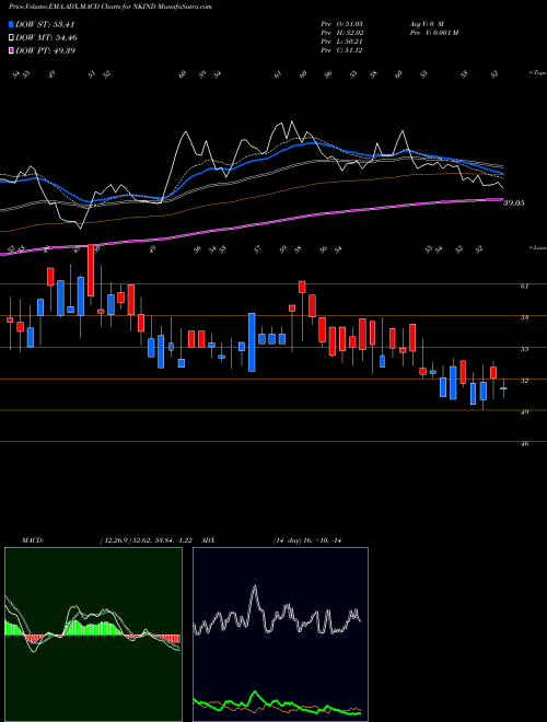 MACD charts various settings share NKIND N K Inds. NSE Stock exchange 