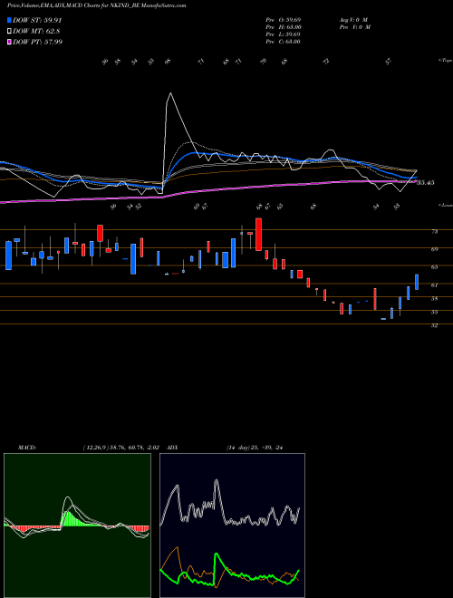 Munafa Nkindustries Ltd (NKIND_BE) stock tips, volume analysis, indicator analysis [intraday, positional] for today and tomorrow