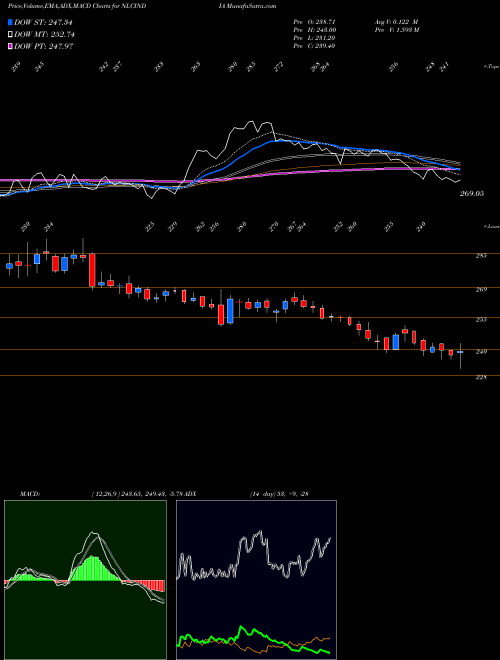 MACD charts various settings share NLCINDIA NLC India NSE Stock exchange 