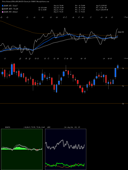 Munafa NMDC Limited (NMDC) stock tips, volume analysis, indicator analysis [intraday, positional] for today and tomorrow