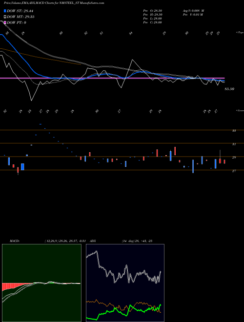 Munafa Newmalayalam Steel Ltd (NMSTEEL_ST) stock tips, volume analysis, indicator analysis [intraday, positional] for today and tomorrow