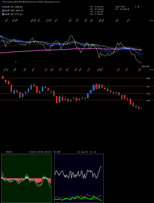 MACD charts various settings share NOCIL NOCIL Limited NSE Stock exchange 