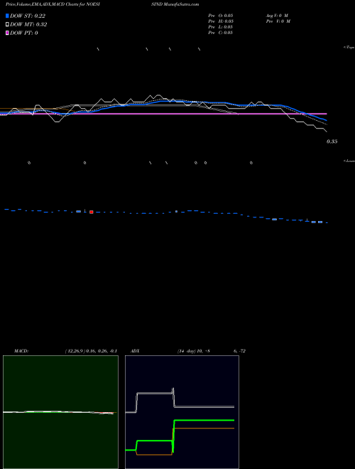 MACD charts various settings share NOESISIND Noesis Industries Limited NSE Stock exchange 