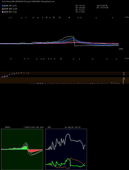 MACD charts various settings share NOIDATOLL Noida Toll Bridge Company Limited NSE Stock exchange 