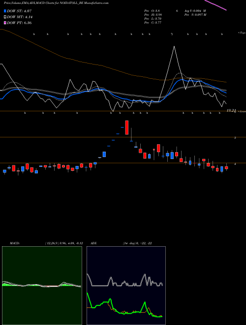 Munafa Noida Toll Bridge Co Ltd (NOIDATOLL_BE) stock tips, volume analysis, indicator analysis [intraday, positional] for today and tomorrow