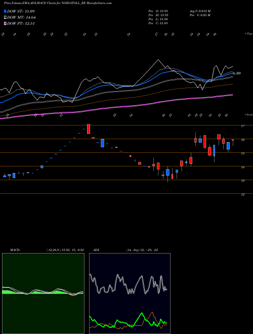 MACD charts various settings share NOIDATOLL_BE Noida Toll Bridge Co Ltd NSE Stock exchange 