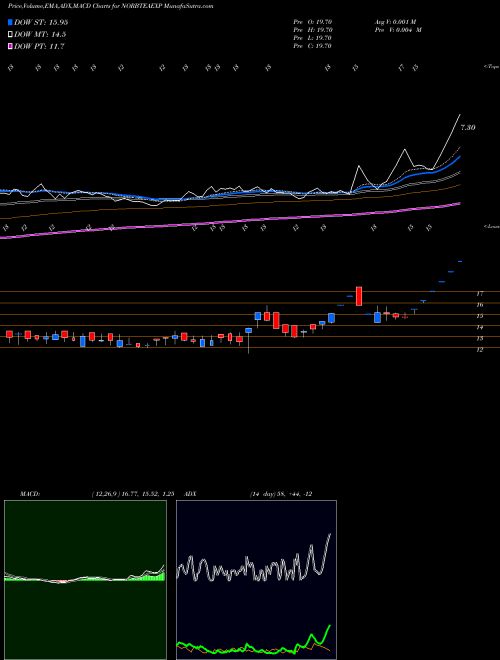 Munafa Norben Tea & Exports Limited (NORBTEAEXP) stock tips, volume analysis, indicator analysis [intraday, positional] for today and tomorrow