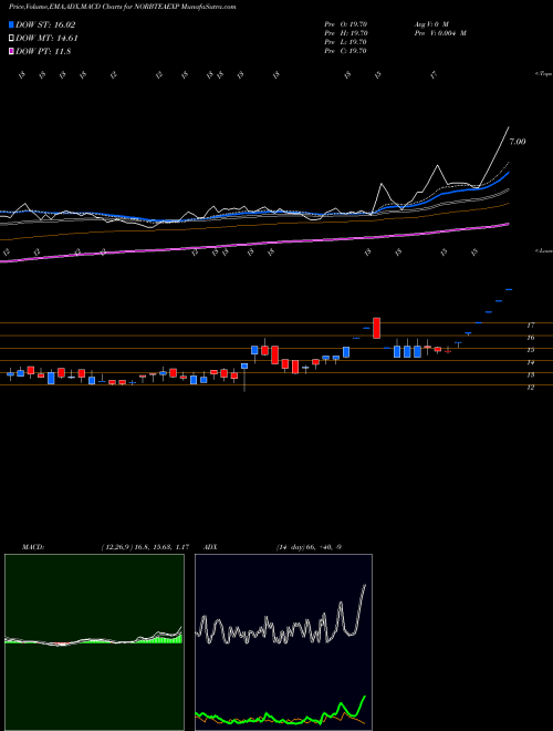 Munafa Norben Tea & Exports Limited (NORBTEAEXP) stock tips, volume analysis, indicator analysis [intraday, positional] for today and tomorrow