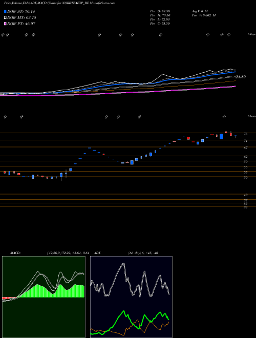 Munafa Norben Tea &exports Ltd (NORBTEAEXP_BE) stock tips, volume analysis, indicator analysis [intraday, positional] for today and tomorrow