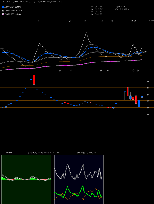 MACD charts various settings share NORBTEAEXP_BE Norben Tea &exports Ltd NSE Stock exchange 