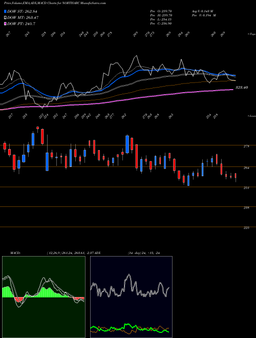 Munafa Northern Arc Capital Ltd (NORTHARC) stock tips, volume analysis, indicator analysis [intraday, positional] for today and tomorrow