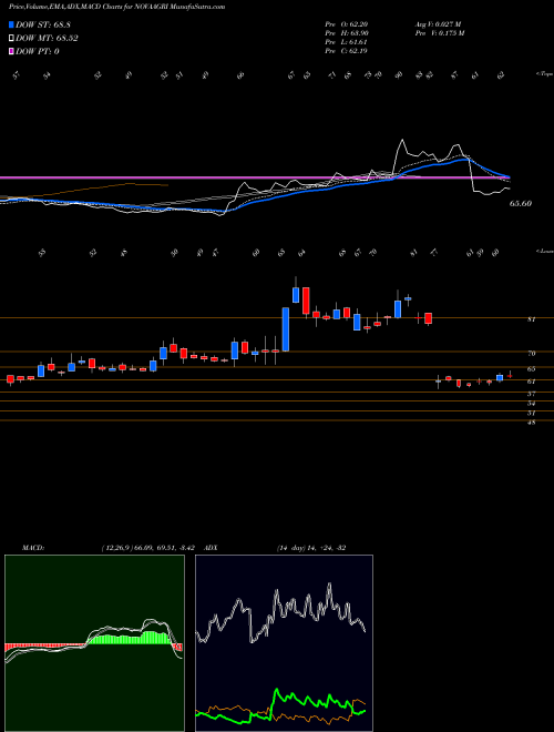 Munafa Nova Agritech Limited (NOVAAGRI) stock tips, volume analysis, indicator analysis [intraday, positional] for today and tomorrow