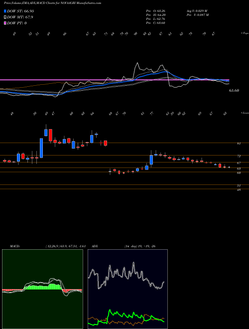 MACD charts various settings share NOVAAGRI Nova Agritech Limited NSE Stock exchange 