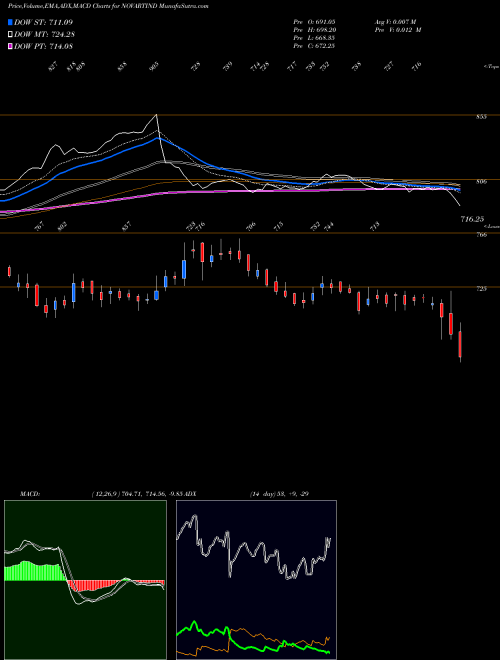 MACD charts various settings share NOVARTIND Novartis India NSE Stock exchange 