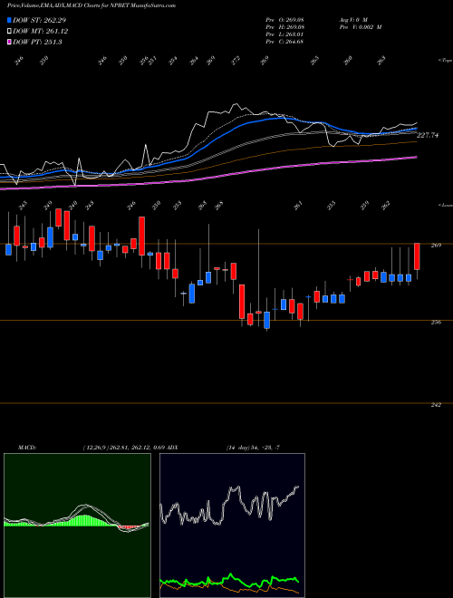 Munafa Tataaml - Npbet (NPBET) stock tips, volume analysis, indicator analysis [intraday, positional] for today and tomorrow