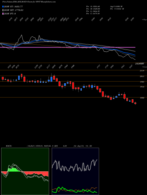 MACD charts various settings share NPST Network People Srv Tech L NSE Stock exchange 