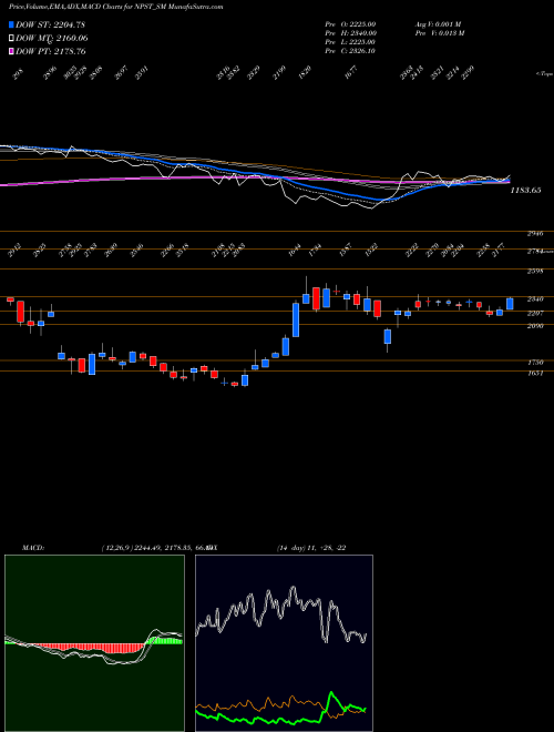 MACD charts various settings share NPST_SM Network People Srv Tech L NSE Stock exchange 