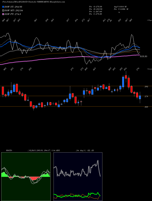 Munafa NRB Bearing Limited (NRBBEARING) stock tips, volume analysis, indicator analysis [intraday, positional] for today and tomorrow