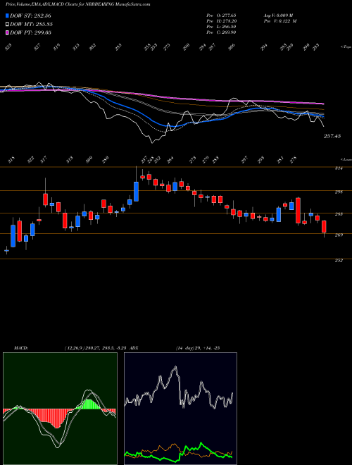 MACD charts various settings share NRBBEARING NRB Bearing Limited NSE Stock exchange 