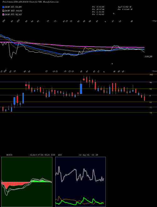 Munafa Nupur Recyclers Limited (NRL) stock tips, volume analysis, indicator analysis [intraday, positional] for today and tomorrow