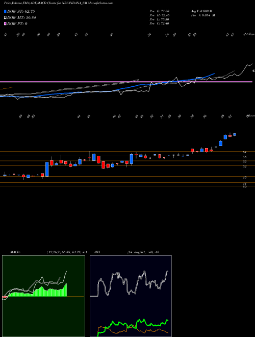 MACD charts various settings share NRVANDANA_SM N R Vandana Tex Ind Ltd NSE Stock exchange 