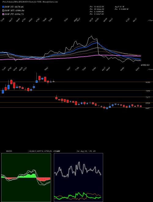 Munafa Nalwa Sons Investments Limited (NSIL) stock tips, volume analysis, indicator analysis [intraday, positional] for today and tomorrow