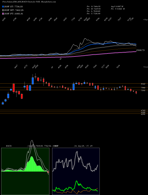 MACD charts various settings share NSIL Nalwa Sons Investments Limited NSE Stock exchange 