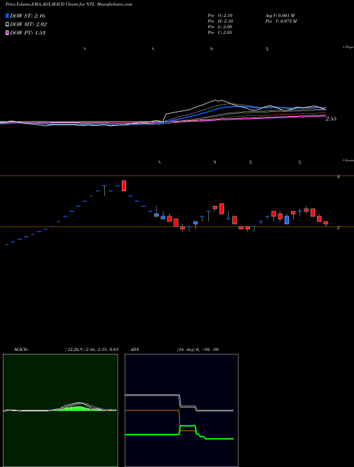 MACD charts various settings share NTL Neueon Towers Limited NSE Stock exchange 