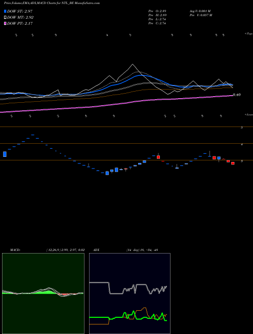 MACD charts various settings share NTL_BE Neueon Towers Limited NSE Stock exchange 