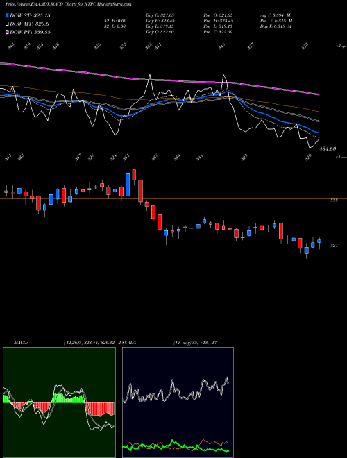 Munafa NTPC Limited (NTPC) stock tips, volume analysis, indicator analysis [intraday, positional] for today and tomorrow