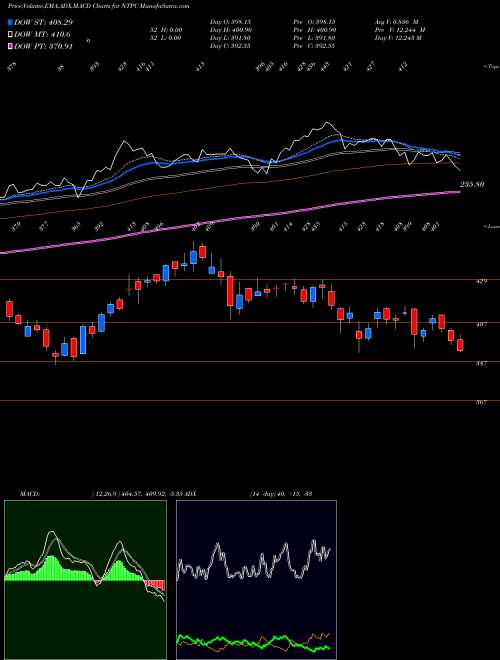 MACD charts various settings share NTPC NTPC Limited NSE Stock exchange 