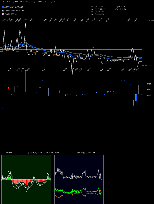 MACD charts various settings share NTPC_N3 8.66%s-r-ncd Series 3a NSE Stock exchange 