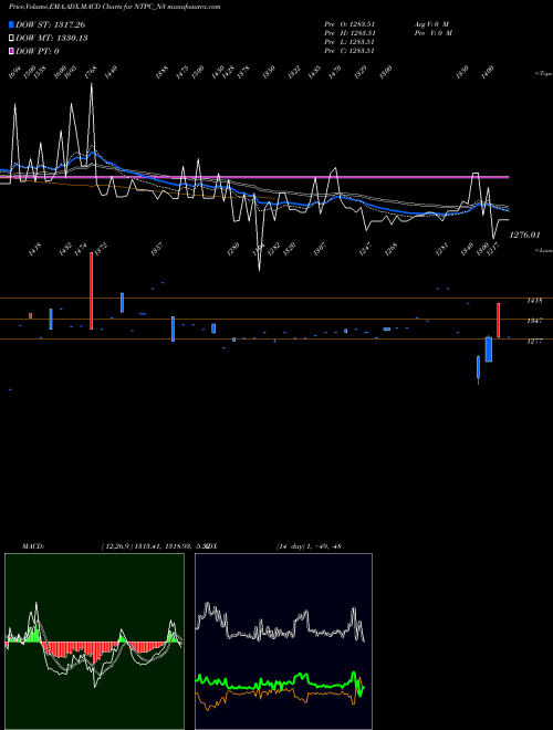 MACD charts various settings share NTPC_N3 8.66%s-r-ncd Series 3a NSE Stock exchange 