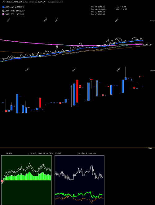 Munafa 8.66%s-r-ncd Series 1b (NTPC_N4) stock tips, volume analysis, indicator analysis [intraday, positional] for today and tomorrow