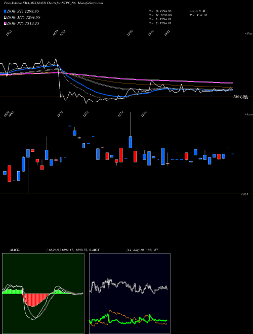MACD charts various settings share NTPC_N6 8.91%s-r-ncd Series 3b NSE Stock exchange 