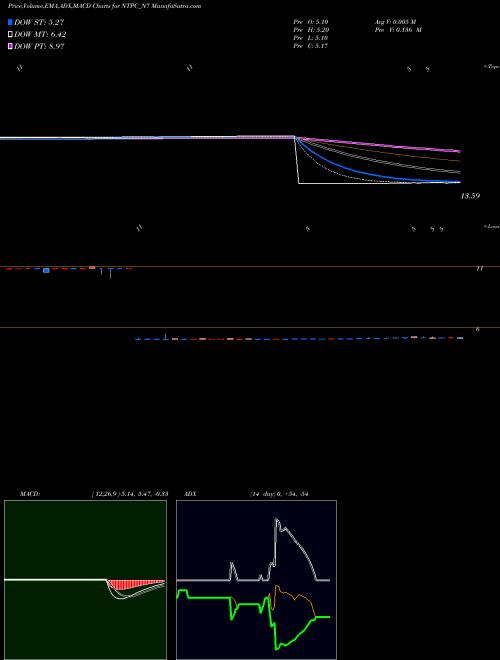 Munafa 8.49% Sec Non-cum Red Ncd (NTPC_N7) stock tips, volume analysis, indicator analysis [intraday, positional] for today and tomorrow