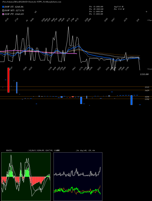 Munafa Tfb 7.37% 2035 Sr. 3a (NTPC_NA) stock tips, volume analysis, indicator analysis [intraday, positional] for today and tomorrow