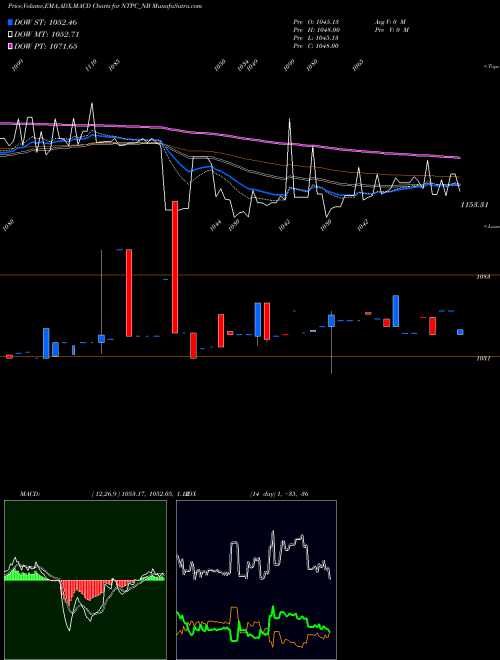 Munafa Tfb 7.36% 2025 Sr. 1b (NTPC_NB) stock tips, volume analysis, indicator analysis [intraday, positional] for today and tomorrow