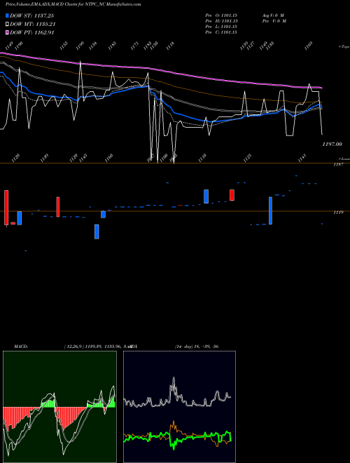 MACD charts various settings share NTPC_NC Tfb 7.53% 2030 Sr. 2b NSE Stock exchange 