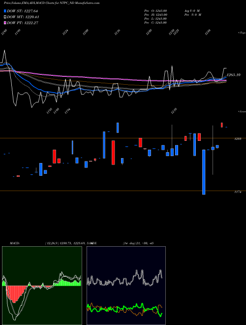MACD charts various settings share NTPC_ND Tfb 7.62% 2035 Sr. 3b NSE Stock exchange 