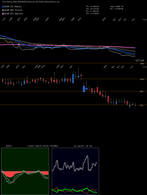 Munafa Nucleus Software Exports Limited (NUCLEUS) stock tips, volume analysis, indicator analysis [intraday, positional] for today and tomorrow