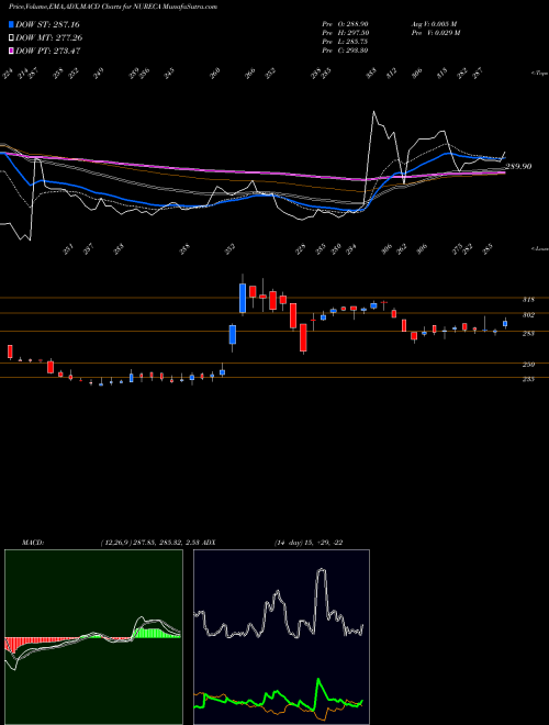 Munafa Nureca Limited (NURECA) stock tips, volume analysis, indicator analysis [intraday, positional] for today and tomorrow