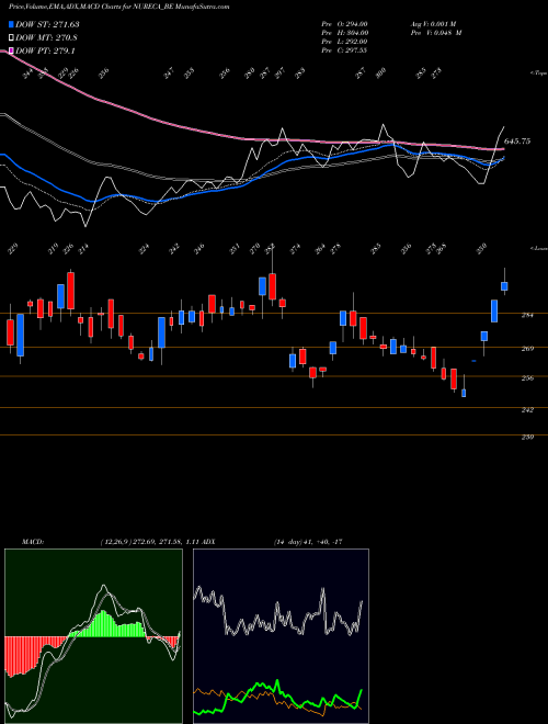 Munafa Nureca Limited (NURECA_BE) stock tips, volume analysis, indicator analysis [intraday, positional] for today and tomorrow