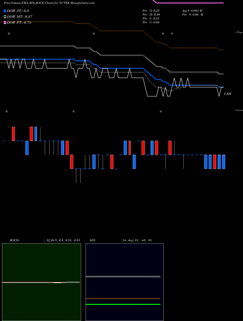 MACD charts various settings share NUTEK Nu Tek India Limited NSE Stock exchange 