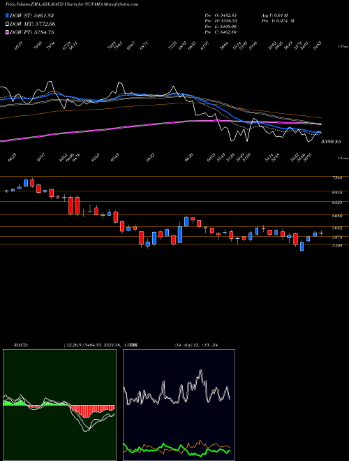 Munafa Nuvama Wealth Manage Ltd (NUVAMA) stock tips, volume analysis, indicator analysis [intraday, positional] for today and tomorrow