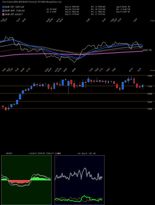 MACD charts various settings share NUVAMA Nuvama Wealth Manage Ltd NSE Stock exchange 