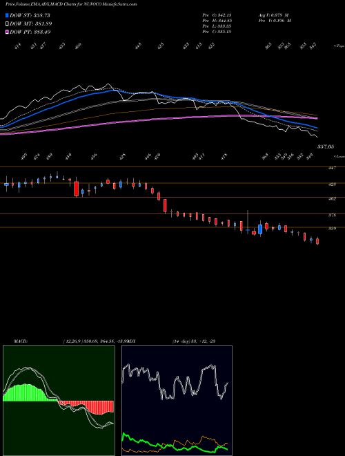 MACD charts various settings share NUVOCO Nuvoco Vistas Corp Ltd NSE Stock exchange 