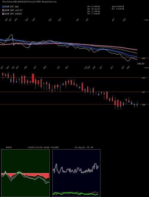 Munafa Nifty50 Value 20 (NV20) stock tips, volume analysis, indicator analysis [intraday, positional] for today and tomorrow